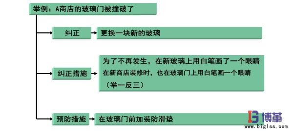 精益質(zhì)量之糾正預(yù)防措施實例