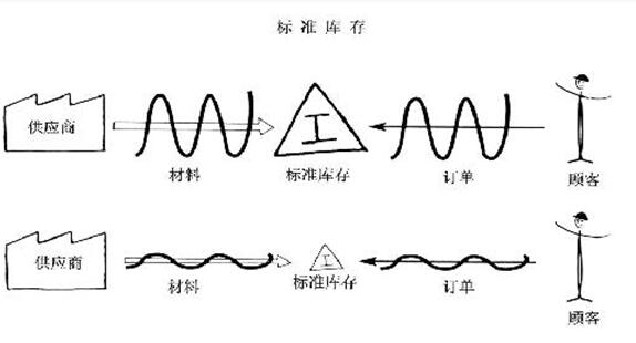 精益管理專業術語之標準庫存