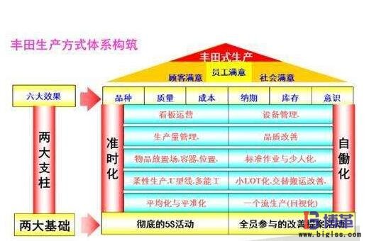 豐田生產方式中的精益生產管理體系
