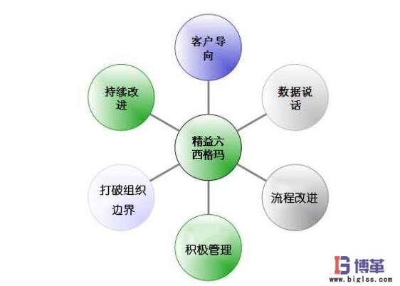 六西格瑪管理六大核心基本內容