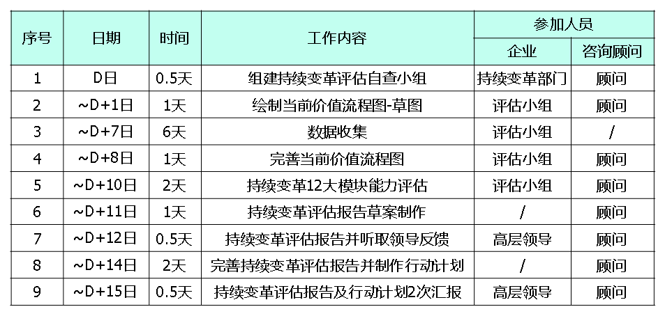 精益生產變革推進日程規劃